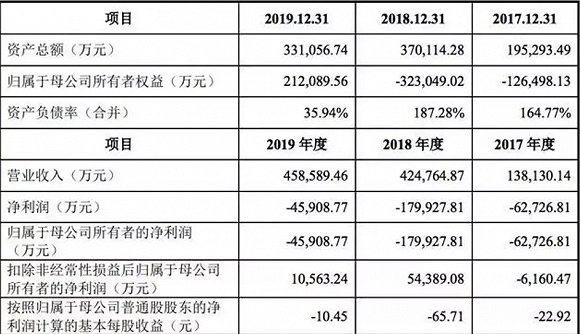 三年虧損29億，IPO后九號機(jī)器人能否擺脫“小米依賴癥”？