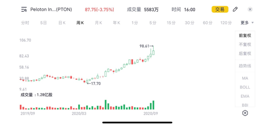 老虎證券：宅經(jīng)濟(jì)來襲，這家賣跑步機(jī)的漲瘋了