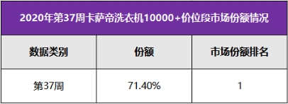 換道場(chǎng)景還保持高端第一？中怡康：卡薩帝洗衣機(jī)份額占比超7成