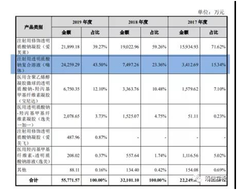 “醫(yī)美之王”愛(ài)美客，能否超越600億華熙生物?