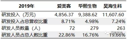 “醫(yī)美之王”愛(ài)美客，能否超越600億華熙生物?