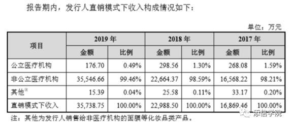 “醫(yī)美之王”愛(ài)美客，能否超越600億華熙生物?