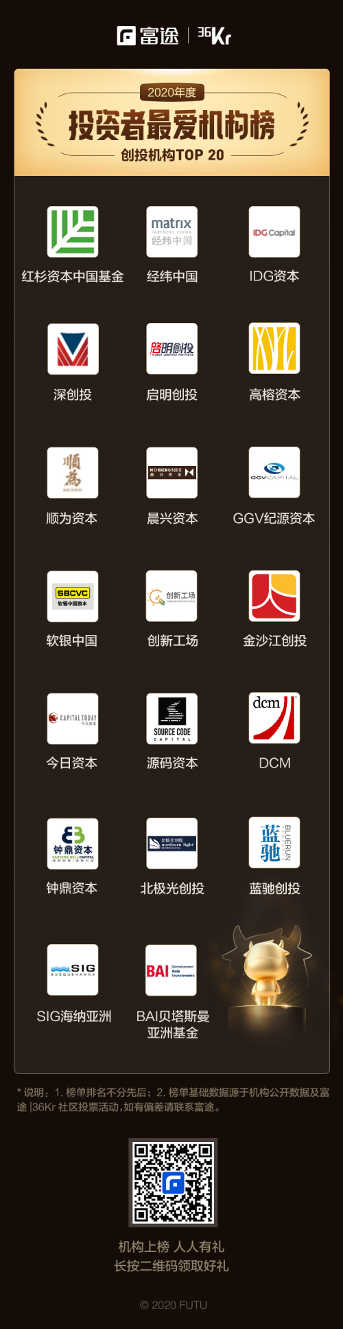 重磅發(fā)布：富途X36氪2020年度投資者最愛中概股投資機構(gòu)榜正式揭曉
