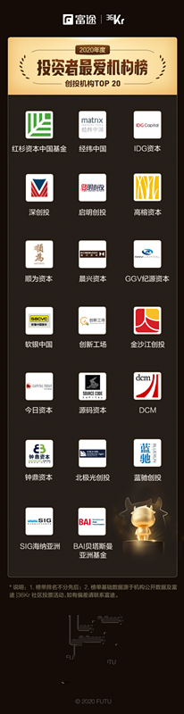 重磅發(fā)布：富途X36氪2020年度投資者最愛中概股投資機構(gòu)榜正式揭曉
