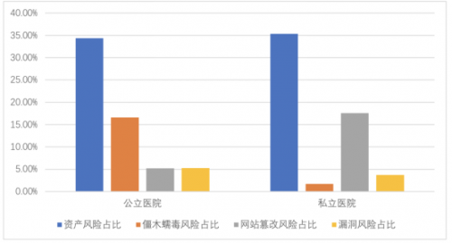 騰訊安全聯(lián)合信通院發(fā)布《數(shù)字醫(yī)療網(wǎng)絡安全觀測報告》
