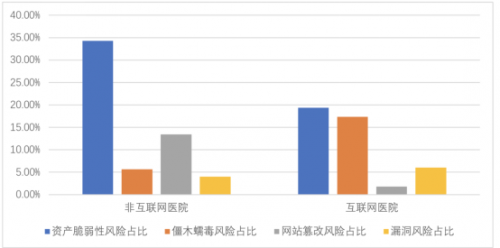 騰訊安全聯(lián)合信通院發(fā)布《數(shù)字醫(yī)療網(wǎng)絡安全觀測報告》