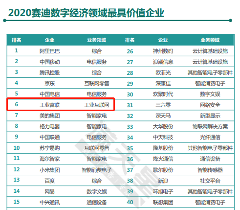第6！工業(yè)富聯(lián)躋身“2020賽迪數(shù)字經(jīng)濟(jì)領(lǐng)域最具價(jià)值企業(yè)”榜單