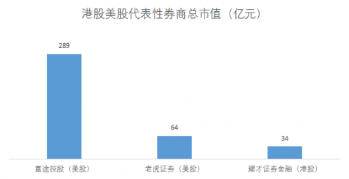 富途能否重走東方財(cái)富的50倍大漲之路？