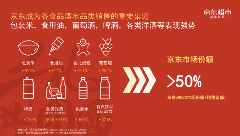 京東超市酒類領(lǐng)跑線上市場 占B2C市場份額超50%