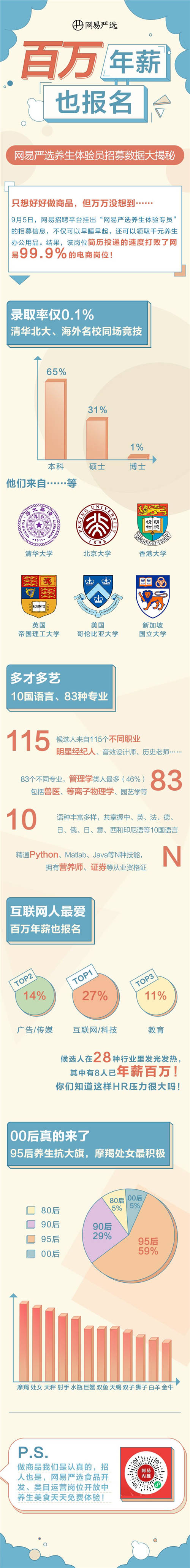 清華北大競(jìng)爭(zhēng)、百萬(wàn)年薪下場(chǎng)，一個(gè)養(yǎng)生體驗(yàn)員崗位引500人應(yīng)聘