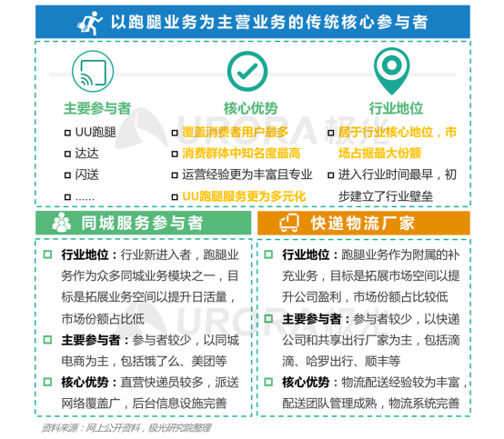 極光：2020年后疫情時代跑腿行業(yè)研究報告