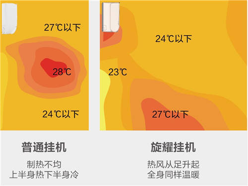 美的空調(diào)旋耀掛機，顛覆傳統(tǒng)制熱模式的冬季空調(diào)
