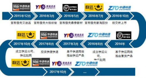 阿里集齊五家快遞 店寶寶：物流基礎設施的建設野望