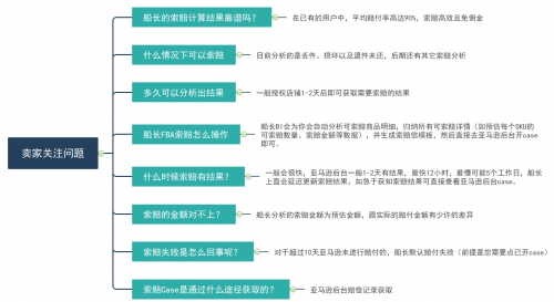 亞馬遜店鋪利潤如何分析和計算？船長BI助你做好財務(wù)精細化管理