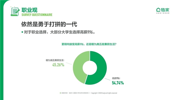 鏈家發(fā)布《2020中國大學(xué)生職住觀報告》：去大城市奮斗仍是主流 對買房置業(yè)很樂觀