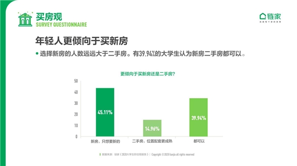 鏈家發(fā)布《2020中國大學(xué)生職住觀報告》：去大城市奮斗仍是主流 對買房置業(yè)很樂觀