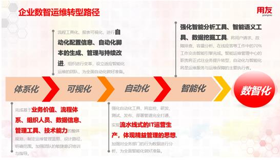 2020用友戰(zhàn)略用戶五洲行起航 發(fā)布AiSM企業(yè)智能運(yùn)維平臺(tái)