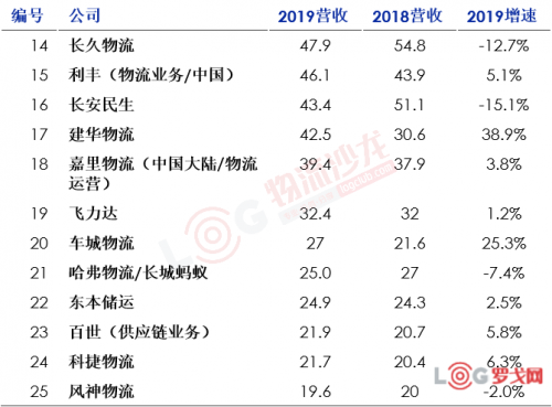 2020中國合同物流企業(yè)排行榜25強出爐！