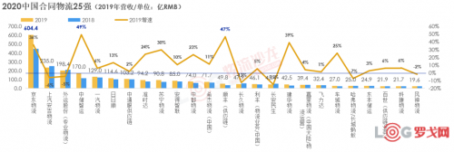 2020中國合同物流企業(yè)排行榜25強出爐！