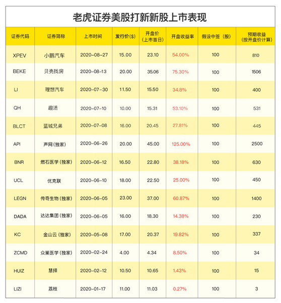 “中東小騰訊” Yalla赴美上市 老虎證券任承銷商0費(fèi)用獨(dú)家打新通道已開(kāi)啟