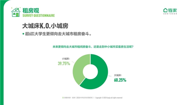 大城床KO小城房？奮斗在北上廣深，依然是當代年輕人的主流旋律