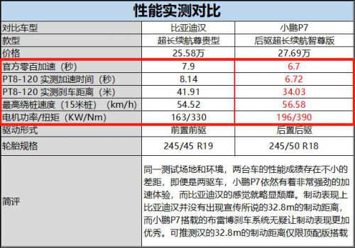 小鵬P7行不行？小鵬汽車靠譜嗎？比一比就知道了！