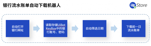 RPA賦能財務創(chuàng)新發(fā)展，UB Store破解財務核心痛點