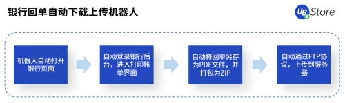 RPA賦能財務創(chuàng)新發(fā)展，UB Store破解財務核心痛點