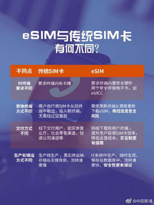聯(lián)通eSIM免費(fèi)體驗(yàn)活動(dòng)即將截止啦