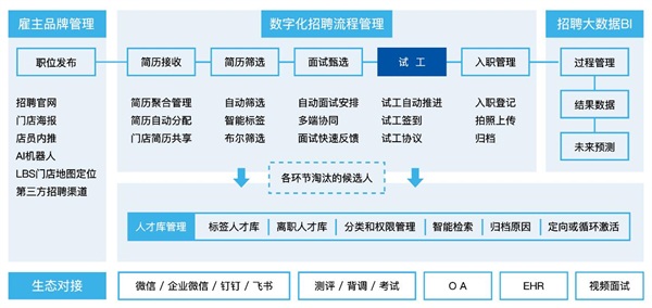 Moka發(fā)布”整合式連鎖門店招聘方案“ CCFA、便利蜂、夢(mèng)潔集團(tuán)、北大縱橫等多位大咖現(xiàn)場(chǎng)助陣