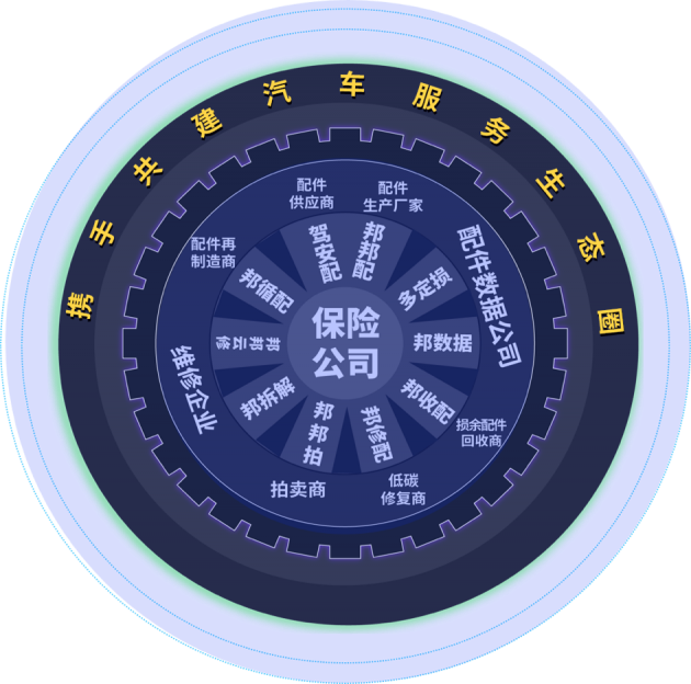 邦邦汽服亮相保險(xiǎn)科技大會：引領(lǐng)車后生態(tài)優(yōu)化升級