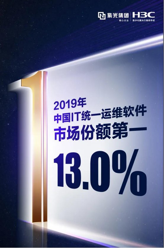 紫光股份旗下新華三集團穩(wěn)居IT統(tǒng)一運維軟件市場份額冠軍！持續(xù)領跑行業(yè)