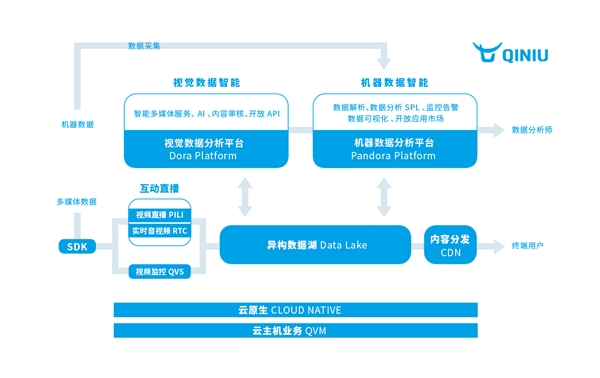 走出算力規(guī)?；膰?，七牛云運用數據賦能新基建