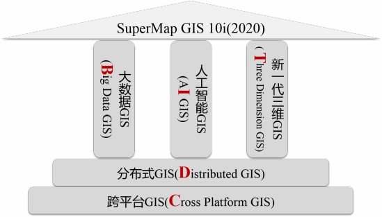 五大技術(shù)體系升級，SuperMap GIS 10i(2020)新特性速覽