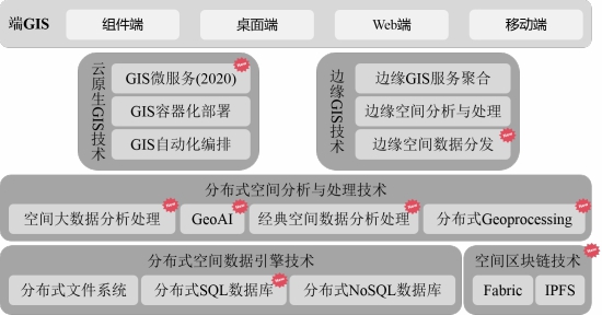 五大技術(shù)體系升級，SuperMap GIS 10i(2020)新特性速覽