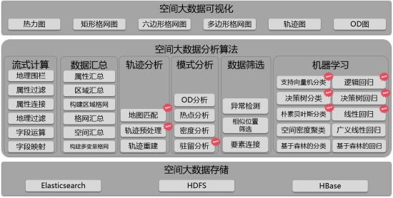 五大技術(shù)體系升級，SuperMap GIS 10i(2020)新特性速覽