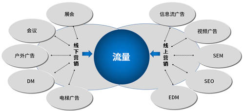 企業(yè)微信+泛微OA+的營銷管理：盤活線索、留住客戶