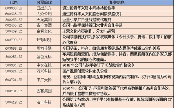 快手或以500億美元估值赴港上市，相關(guān)概念股一覽