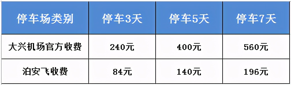 北京大興機(jī)場(chǎng)停車(chē)神招，徹底告別地鐵擠、大巴累、打車(chē)貴