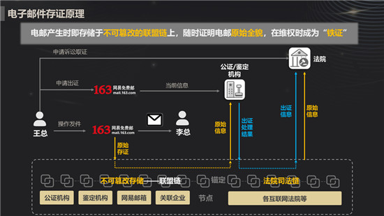 網(wǎng)易郵箱推出“區(qū)塊鏈電子郵件存證”服務(wù) 郵箱會(huì)員可率先使用