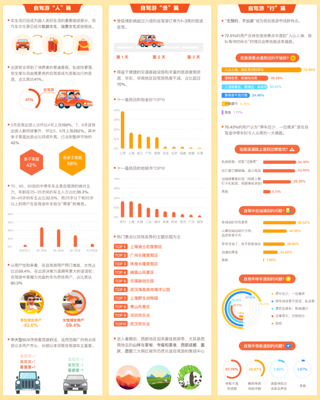 車輪互聯(lián)&途牛聯(lián)合發(fā)布《2020疫后自駕游報(bào)告》 健康自駕火爆國慶