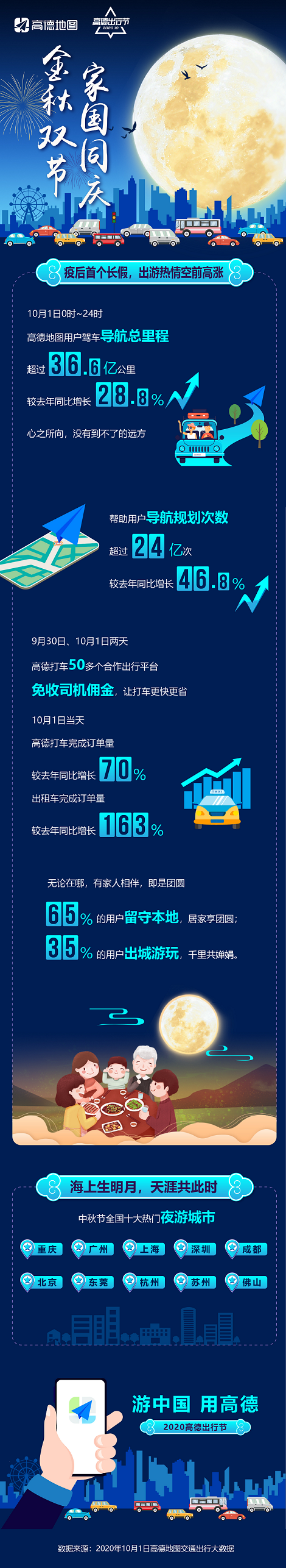 高德地圖公布假期首日出游大數據 全國十大熱門景區(qū)出爐