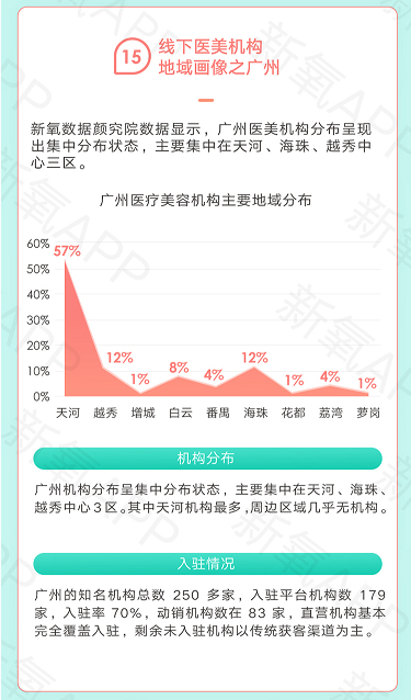 一二線成紅海、新興市場(chǎng)空白 新氧白皮書解讀醫(yī)美市場(chǎng)失衡格局
