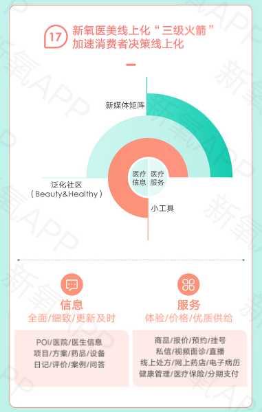 “缺人少經(jīng)驗”是普遍癥結 新氧模式“即駐即用”賦能機構線上化