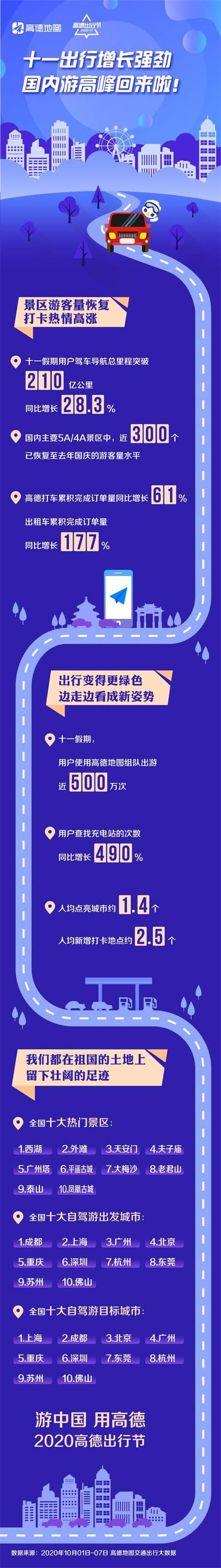 高德地圖發(fā)布《2020國慶出行報(bào)告》 全國高速擁堵里程占比同比上升66%