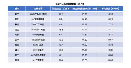 高德地圖發(fā)布《2020國慶出行報(bào)告》 全國高速擁堵里程占比同比上升66%