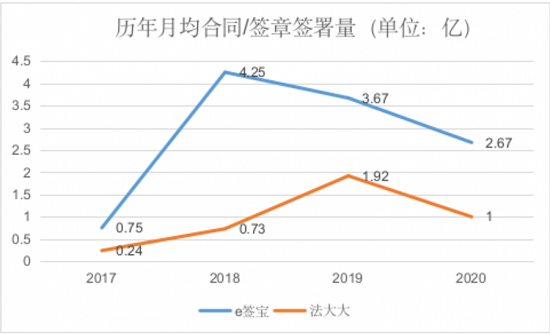 虛火過(guò)旺，電子簽名行業(yè)能跑出獨(dú)角獸嗎？