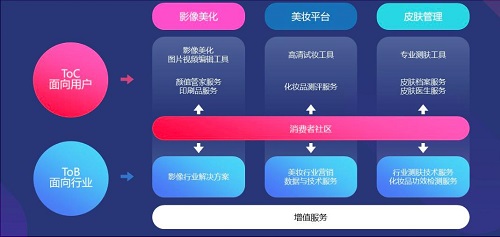 “變美”價值幾何？ 美圖新戰(zhàn)略或是“金礦”
