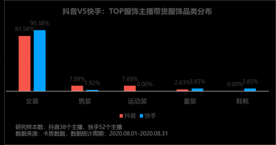 卡思數(shù)據(jù)：抖音VS快手，服飾主播帶貨數(shù)據(jù)、案例、玩法大揭秘