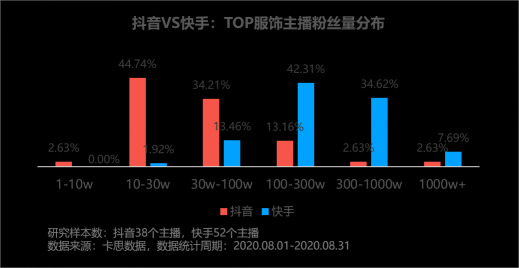 卡思數(shù)據(jù)：抖音VS快手，服飾主播帶貨數(shù)據(jù)、案例、玩法大揭秘